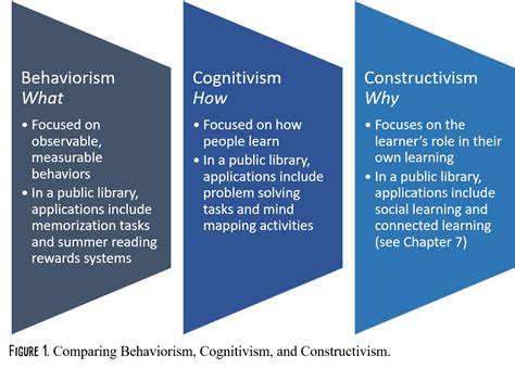 ⚡ Behaviorism constructivism. Study of Basic Theories: Behaviorism, Constructivism, Cognitivism ...