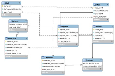 Ordering System Database Design - Captions Trending Update