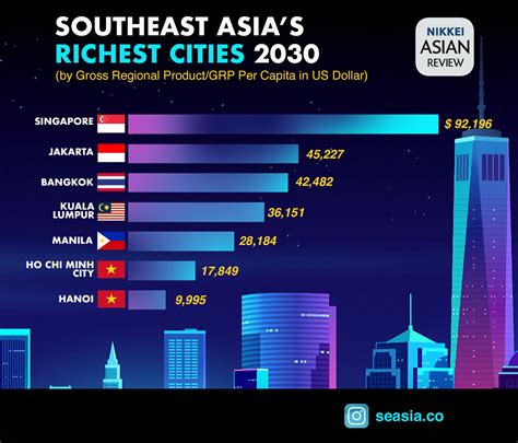 World's Richest Cities in 2030, and Where Southeast Asian Cities Stand - Seasia.co