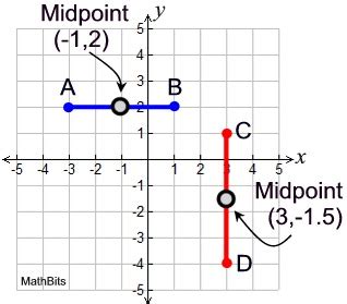 Midpoint of Segment - MathBitsNotebook(Geo)