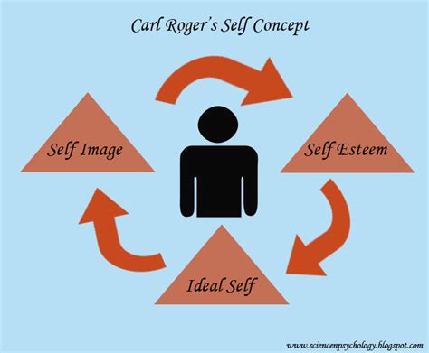 Brief Description on "Self Concept