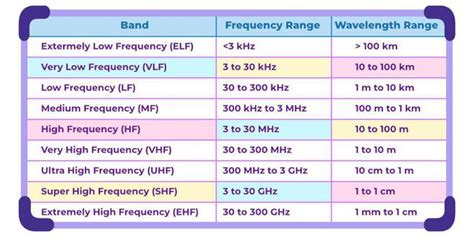 Radio Waves - Definition, Formulas, Frequency Range, Uses & FAQs