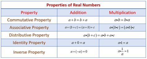 Properties of Real Numbers (examples, solutions, worksheets, videos, games, activities)