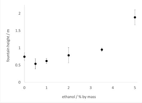 Fountain heights achieved when 2 L of Diet Coke is treated with... | Download Scientific Diagram