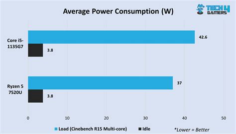 Core i5-1135G7 Vs Ryzen 5 7520U: We Tested Both - Tech4Gamers