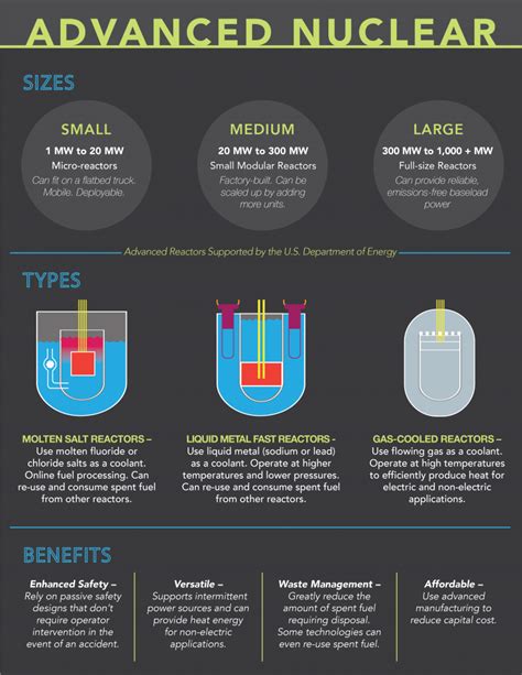 Infographic: Advanced Nuclear 101 | Department of Energy