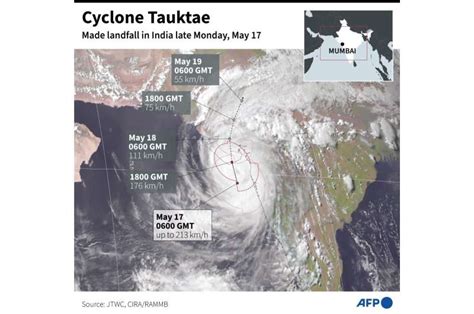 27 dead, dozens missing as cyclone batters Covid-stricken India