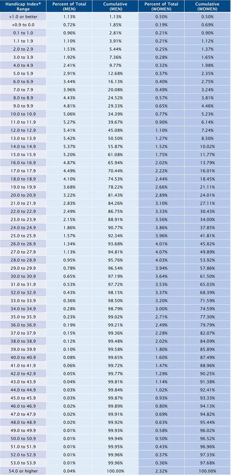 Como o seu handicap index destaca contra jogadores de golfe nos Estados ...