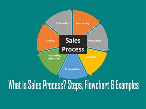 Sales Process Flowchart Free Template - Printable Word Searches