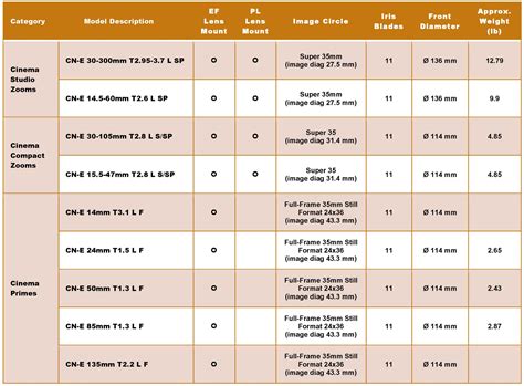 Canon Cinema EOS Lens Charts - Film and Digital TimesFilm and Digital Times