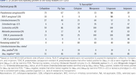 Table 1 from Susceptibility of Ceftolozane-Tazobactam and Ceftazidime ...