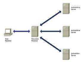 The 3 types of DNS servers and how they work | TechTarget