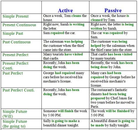 Using the English Passive Voice with Different Tenses - ESLBUZZ