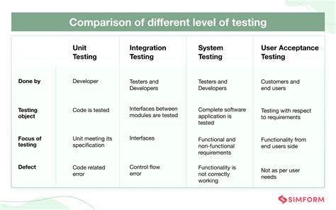 Types of Software Testing: Definition, Objectives and Advantages