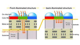 What is a BSI sensor? Back-side illuminated sensors explained | Digital ...