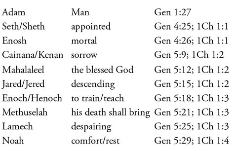 Genealogy of Genesis 5