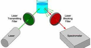 Theremino Spectrometer | PhysicsOpenLab