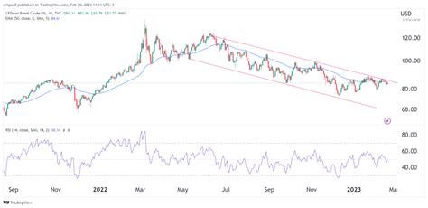 Brent crude oil price multi-timeframe technical analysis