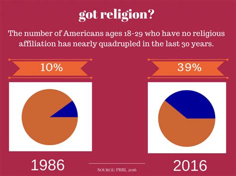 If Mormonism becomes liberal and progressive, won’t it decline even more?