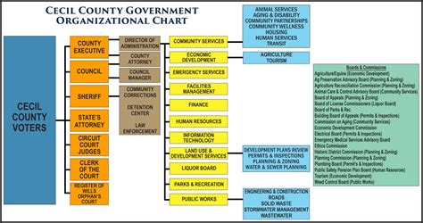 Government Structure | Cecil County