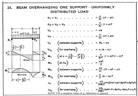 Overhanging Beam Equations - New Images Beam