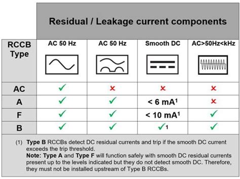 Rcd Types