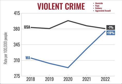 Crime in Washington: 2024 | Washington State House Republicans