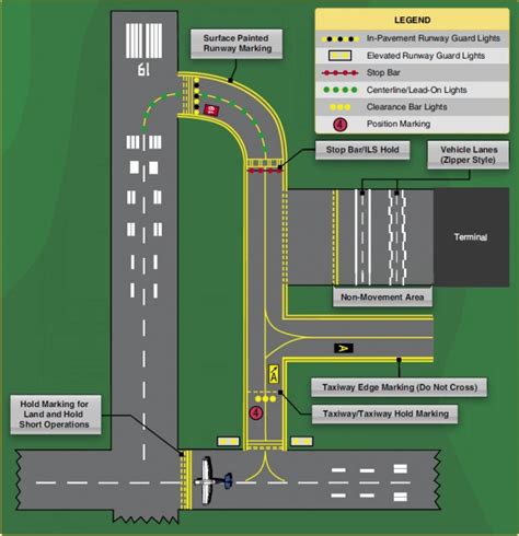 Airport markings are designed to assist in navigation and the flow of airport traffic. 1 Runway ...