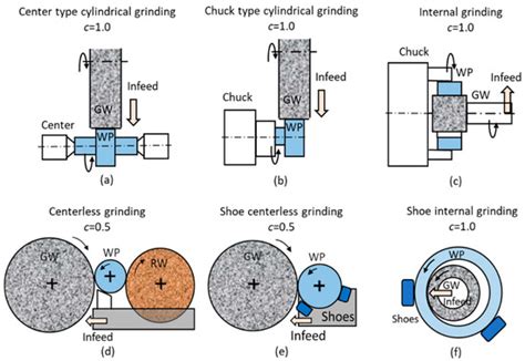 What is cylindrical grinding operation? Click to find out more......