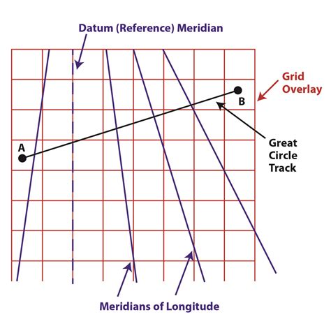 Grid Navigation | SKYbrary Aviation Safety