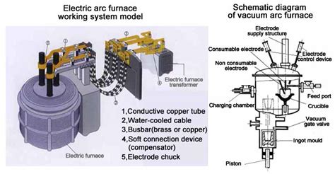 Electric Arc Melting Furnace For High Quality Alloy