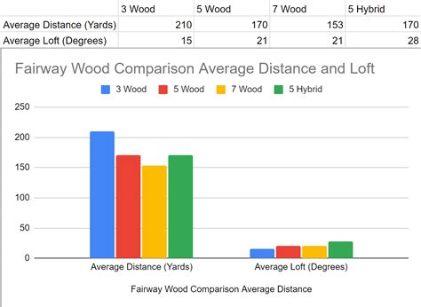 7 Wood Distance, When To Use, & Best Clubs for 2024