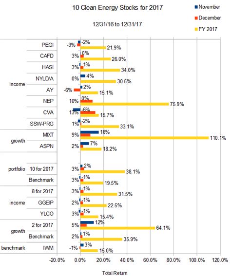 Ten Clean Energy Stocks For 2018 - Alternative Energy Stocks