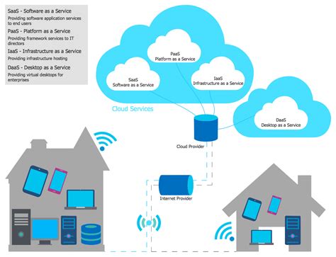 Cloud Computing Diagrams Solution | Cloud computing services, Cloud ...