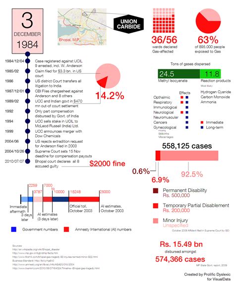 Infographic: Bhopal Gas Tragedy