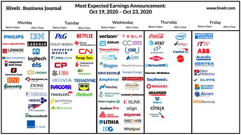 Earnings Calendar (Oct 19 – Oct 23): IBM, Netflix, Tesla, and more | Hivelr