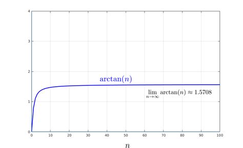 Use the graph of the inverse tangent function to show the se | Quizlet