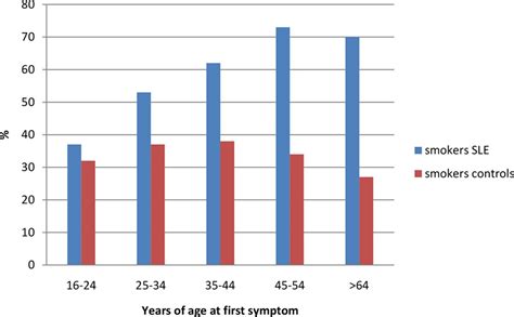 94 Development of systemic lupus erythematosus symptoms is associated with cigarette smoking ...