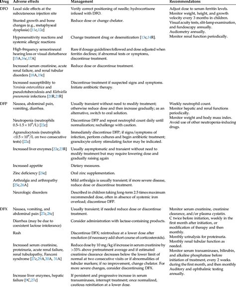 Major Side Effects for Deferoxamine, Deferiprone, and Deferasirox [10R ...