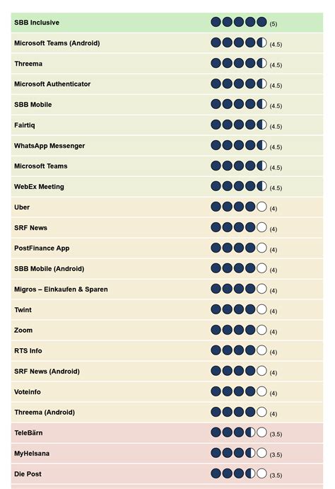 So haben wir getestet und ausgewertet – Accessibility Studie 2023 – Stiftung «Zugang für alle»