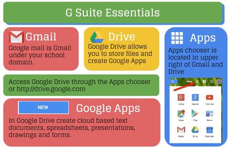 G Suite Essentials Infographic | Google apps, Teacher tech, Google education