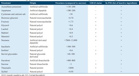 Table 1 from Sweetener content and cariogenic potential of pediatric ...