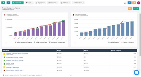 Project Budget Dashboard | ClearPoint Strategy