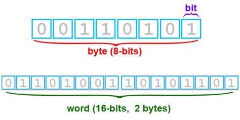 IB Computer Science: Bit, Byte, Binary, Denary/Decimal and Hexadecimal