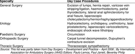 Typical day case surgery procedures | Download Scientific Diagram