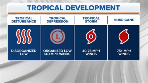 What’s the difference between a nor’easter and a hurricane? | Fox Weather