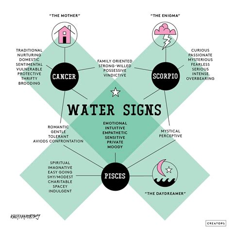 Understanding Air Signs And Water Signs: A Deep Dive Into Zodiac ...