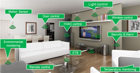 IOT Smart Home Automation - Silfra Technologies