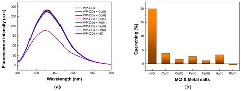 Chemosensors | Free Full-Text | Detection of Azo Dyes Using Carbon Dots from Olive Mill Wastes