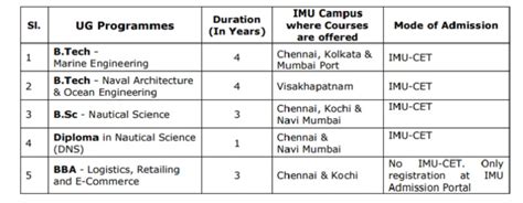 Indian Maritime University: Courses - nsdrc.com